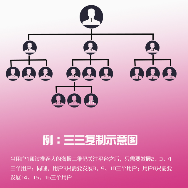  [php源码] 9000元定制的三维九度分销新玩法源码 三三复制微信系统 三维九度微信商城系统源码