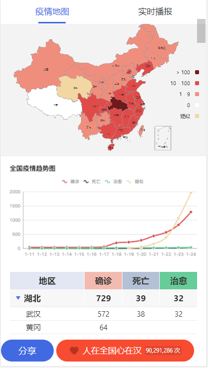 (好评免费送)可以放在网站方便大家查看全国新型冠状病毒肺炎疫情实时图HTML源码