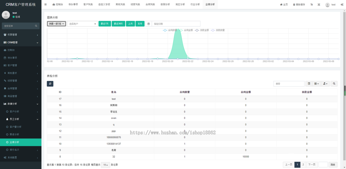 CRM客户关系管理系统客户跟进商机需求合同回款审批商品管理业绩考核小程序H5