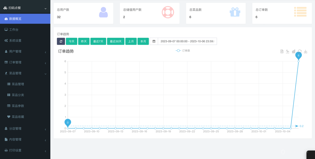运营版扫码点餐快销版系统小程序外卖带走实时语音提醒点单小程序点餐开票支持微信公众